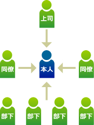 B-CAV 360度評価