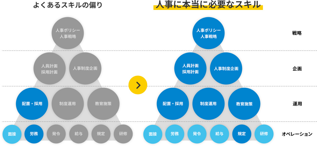 よくあるスキルの偏り 人事に本当に必要なスキル