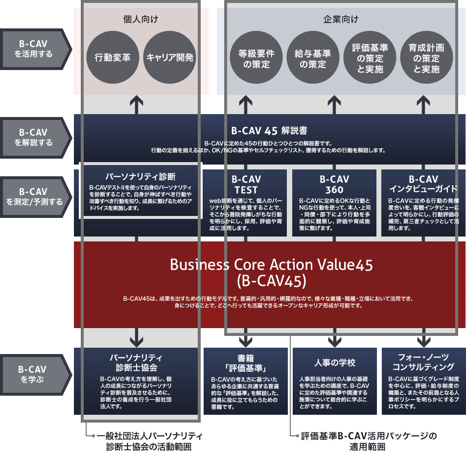 Business Core Action Value45チャート図